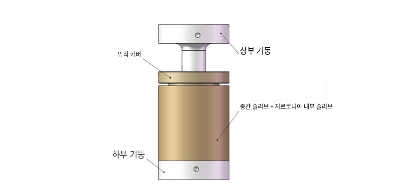 몰드 구성 — 상·하부 기둥, 중간 슬리브