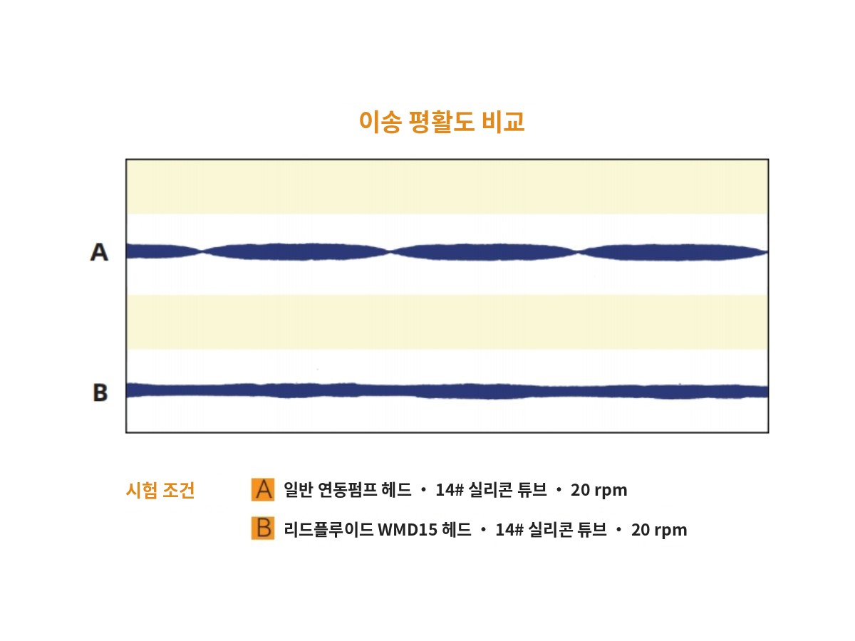 미세맥동 기술 비교 — 일반 헤드(위) vs WMD15(아래)
