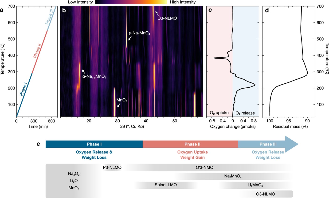 논문 Fig.2 — O3-Na[Li1/3Mn2/3]O2 합성의 operando 추적: (a) 온도 프로파일과 Phase I/II/III 구분, (b) operando XRD, (c) 산소 방출·흡수(operando GC), (d) TGA 잔류 질량, (e) 반응 단계별 중간상 요약