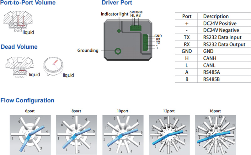 Port-to-Port Volume · Dead Volume · Driver Port 핀 배열 · 6/8/10/12/16 포트 유로 구성도